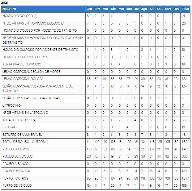 Tentativa de assassinato, lesão corporal dolosa, estupro de vulnerável e furto também subiram no município em novembro. Roubo e furto de veículos diminuíram